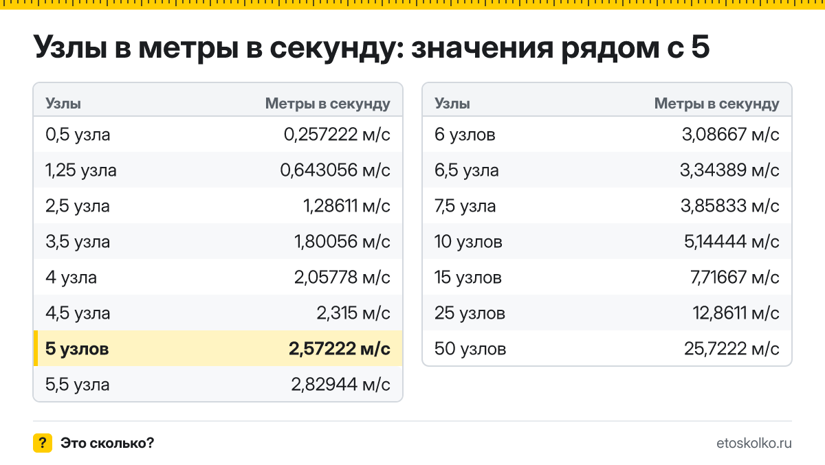 Сколько метров в секунду в 5 узлах? Точный ответ с формулой расчёта, таблица соседних значений и онлайн-конвертер узлов в метры в секунду.