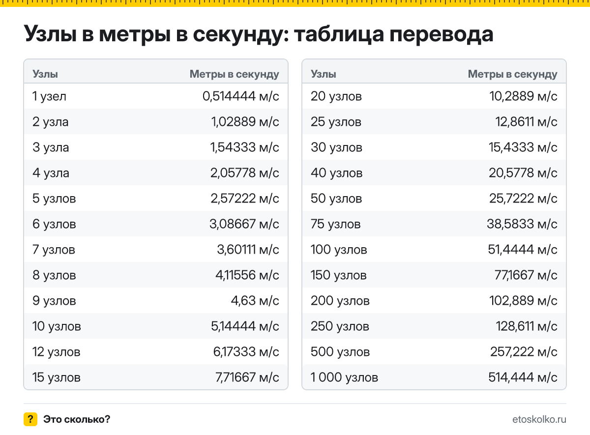 Сколько метров в секунду в 1 узле? Точный ответ, формула перевода узлов в метры в секунду, таблица значений и онлайн-калькулятор для любых чисел.