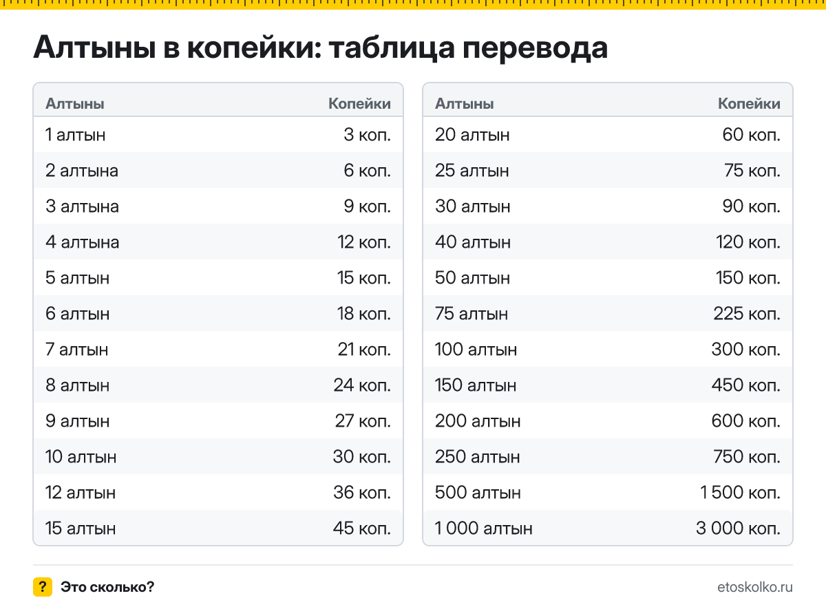 Сколько копеек в 1 алтыне? Точный ответ, формула перевода алтын в копейки, таблица значений и онлайн-калькулятор для любых чисел.