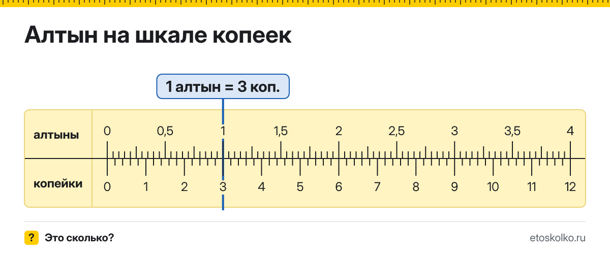 Сколько копеек в 1 алтыне? Точное соотношение, что это за единица и где её используют, таблица перевода и калькулятор.