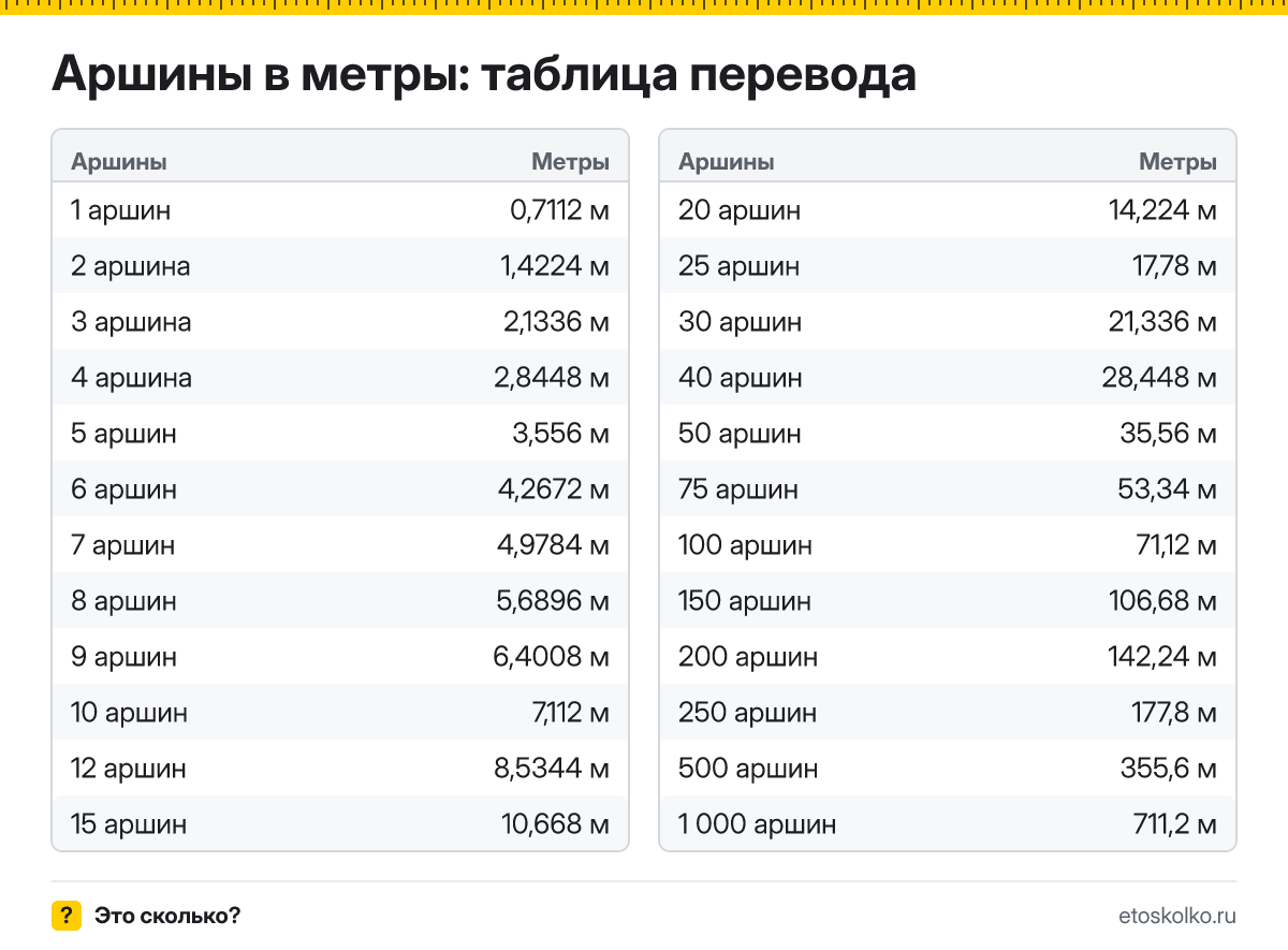Сколько метров в 1 аршине? Точный ответ, формула перевода аршин в метры, таблица значений и онлайн-калькулятор для любых чисел.