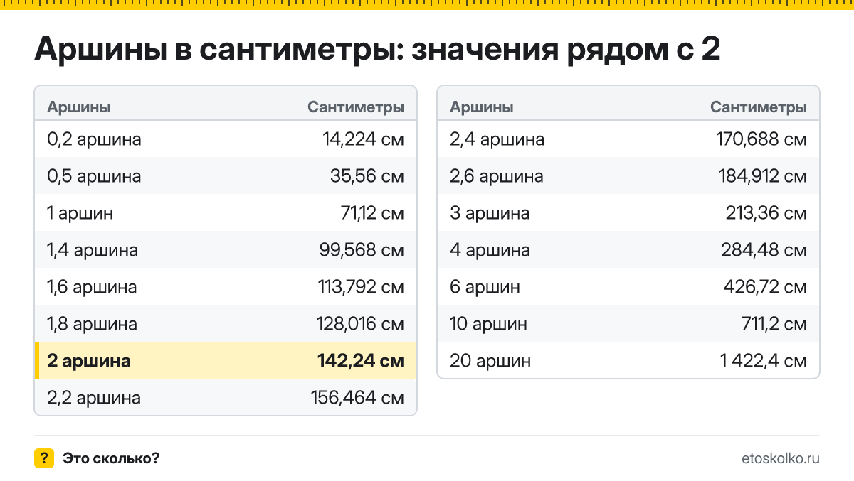 Сколько сантиметров в 2 аршинах? Точный ответ с формулой расчёта, таблица соседних значений и онлайн-конвертер аршин в сантиметры.