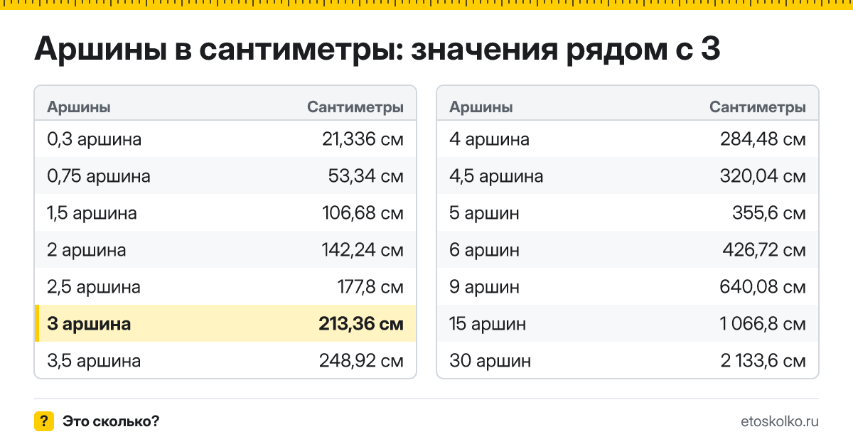 Сколько сантиметров в 3 аршинах? Точный ответ с формулой расчёта, таблица соседних значений и онлайн-конвертер аршин в сантиметры.