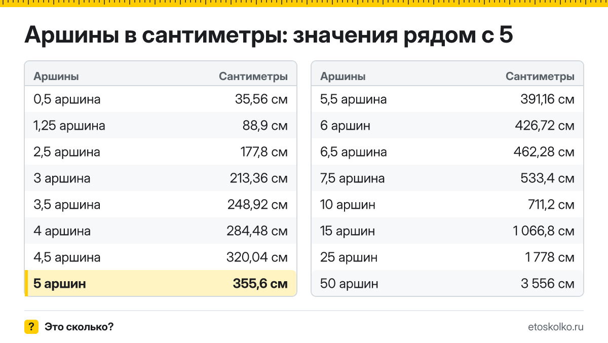 Сколько сантиметров в 5 аршинах? Точный ответ с формулой расчёта, таблица соседних значений и онлайн-конвертер аршин в сантиметры.
