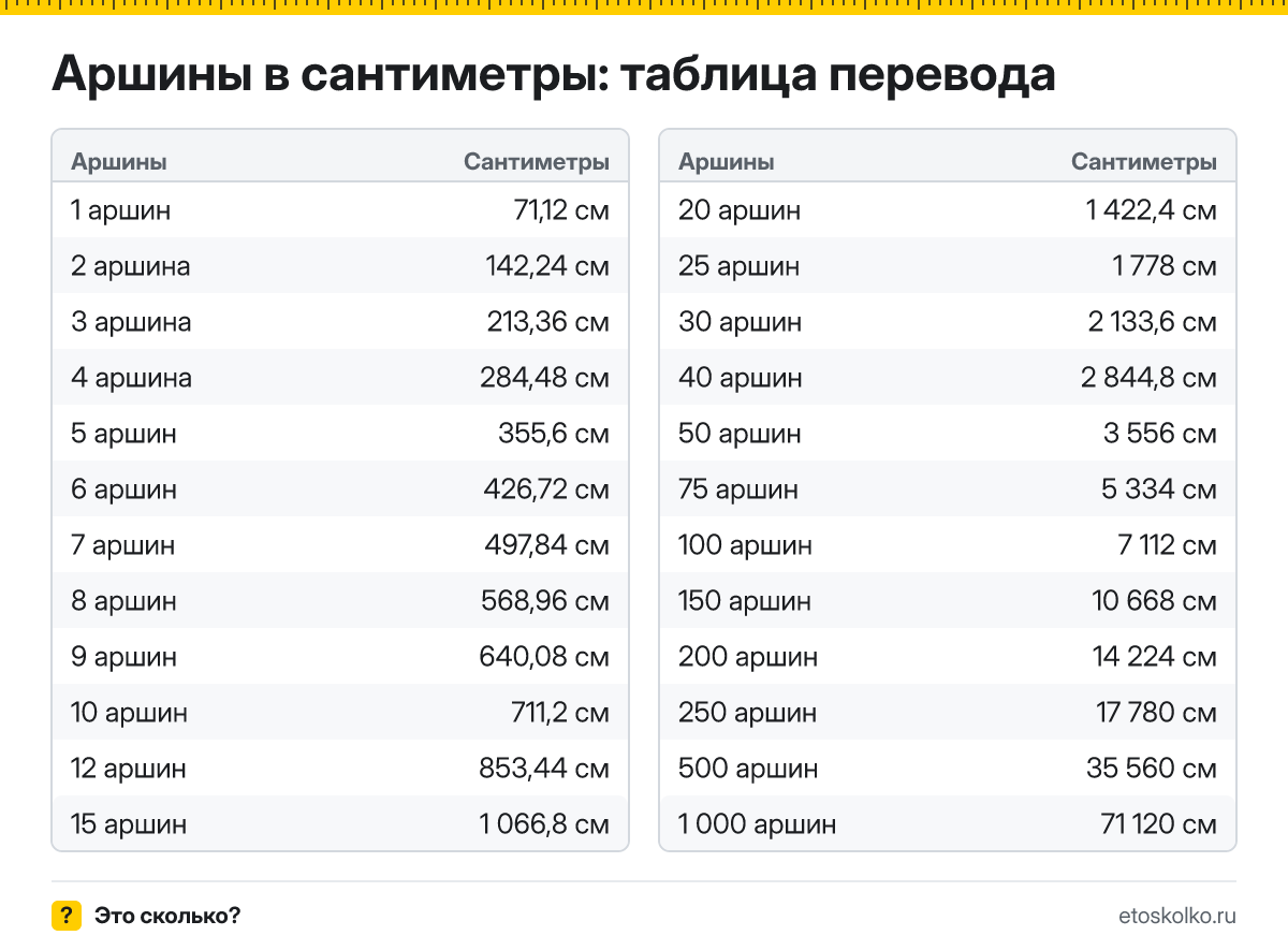 Сколько сантиметров в 1 аршине? Точный ответ, формула перевода аршин в сантиметры, таблица значений и онлайн-калькулятор для любых чисел.