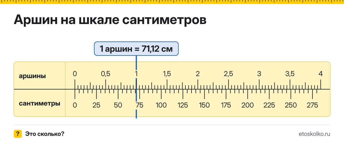 Сколько сантиметров и метров в 1 аршине? Точные соотношения, что это за единица и где её используют, таблица перевода и калькулятор.