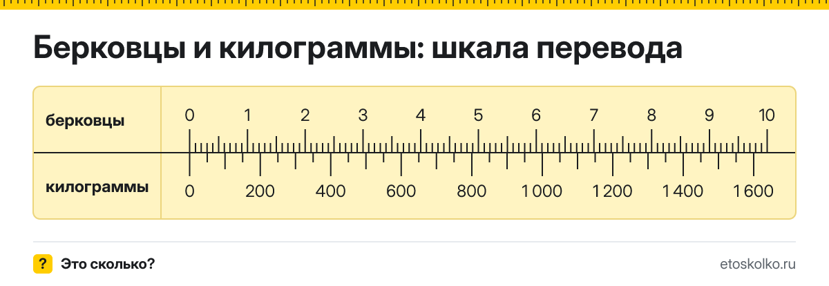 1 берковец сколько это в кг и как перевести в килограммы