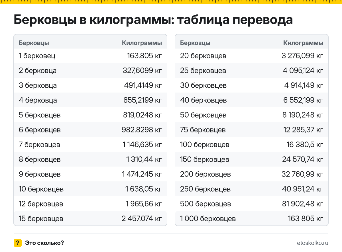 Сколько килограммов в 1 берковце? Точный ответ, формула перевода берковцев в килограммы, таблица значений и онлайн-калькулятор для любых чисел.