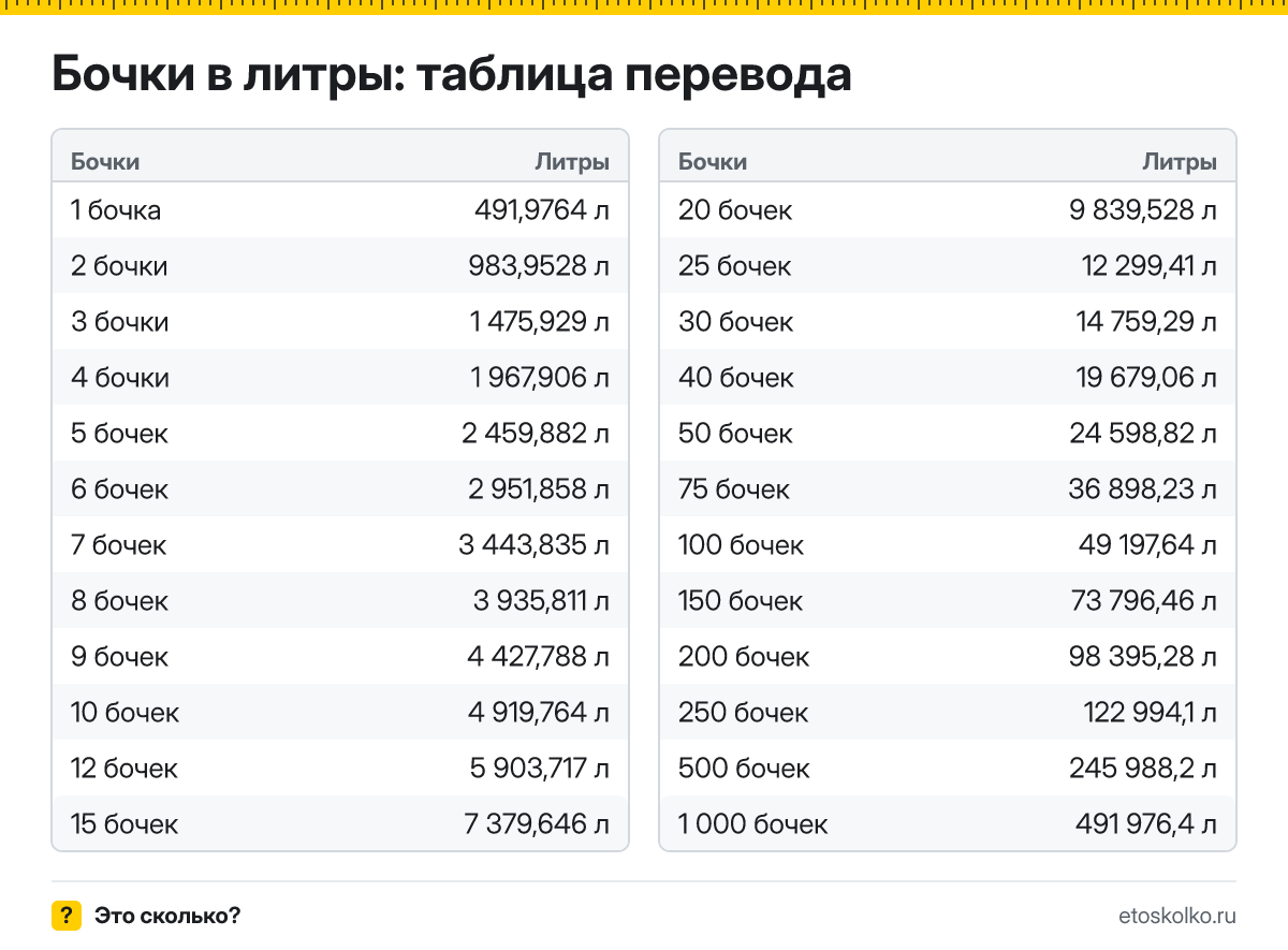 Сколько литров в 1 бочке? Точный ответ, формула перевода бочек в литры, таблица значений и онлайн-калькулятор для любых чисел.