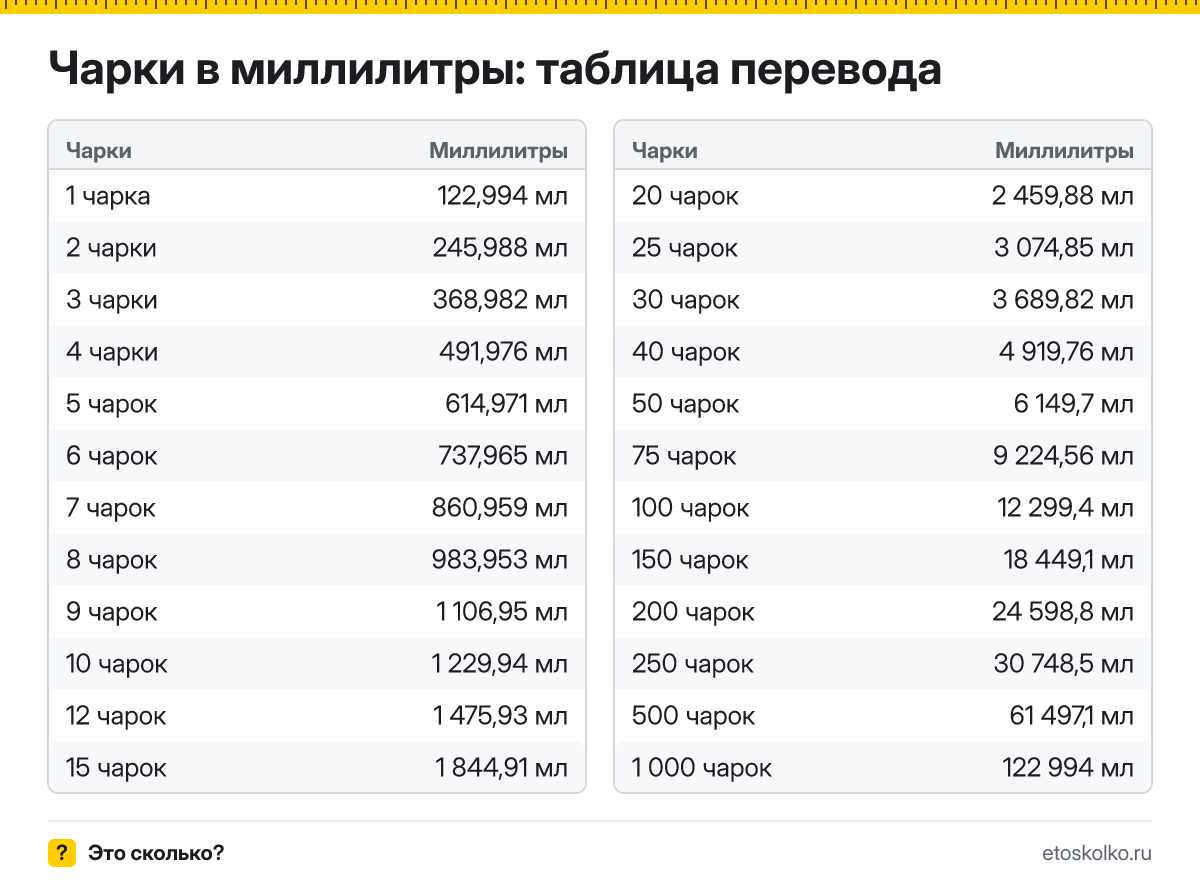 Сколько миллилитров в 1 чарке? Точный ответ, формула перевода чарок в миллилитры, таблица значений и онлайн-калькулятор для любых чисел.