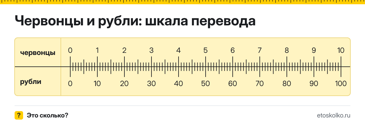 1 червонец сколько это в рублях и как перевести в рубли