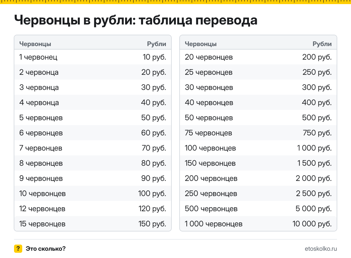 Сколько рублей в 1 червонце? Точный ответ, формула перевода червонцев в рубли, таблица значений и онлайн-калькулятор для любых чисел.