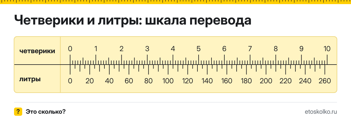 1 четверик сколько это в литрах и как перевести в литры