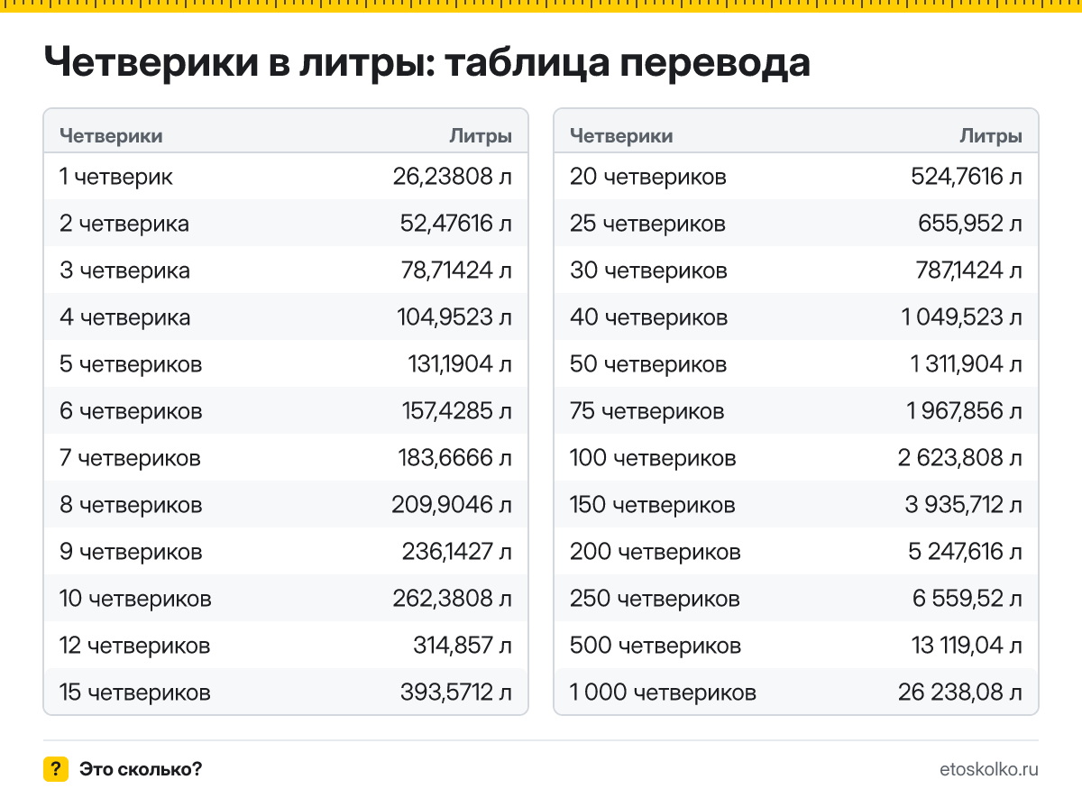 Сколько литров в 1 четверике? Точный ответ, формула перевода четвериков в литры, таблица значений и онлайн-калькулятор для любых чисел.