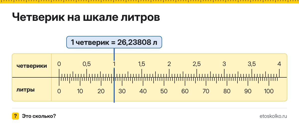 Сколько литров в 1 четверике? Точное соотношение, что это за единица и где её используют, таблица перевода и калькулятор.