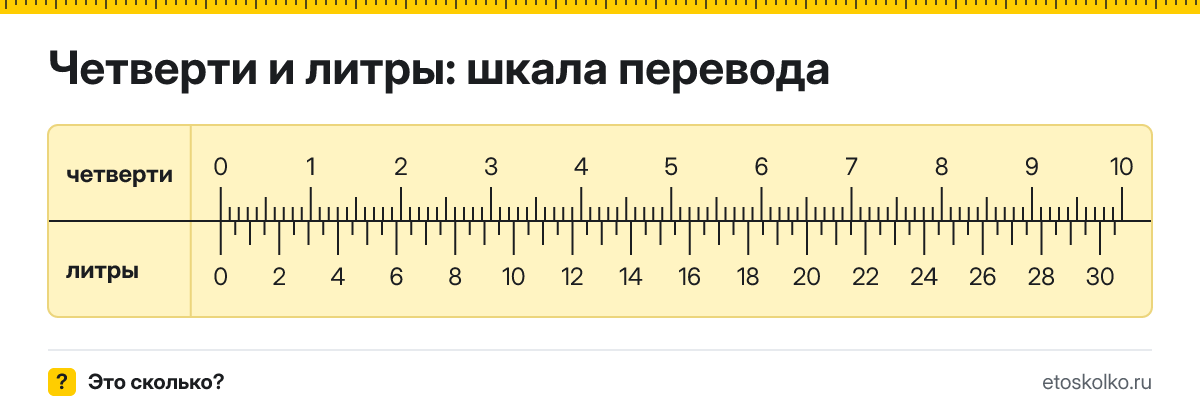 1 четверть сколько это в литрах и как перевести в литры