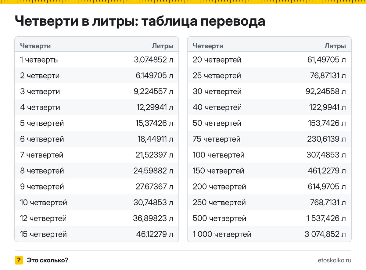 Сколько литров в 1 четверти? Точный ответ, формула перевода четвертей в литры, таблица значений и онлайн-калькулятор для любых чисел.