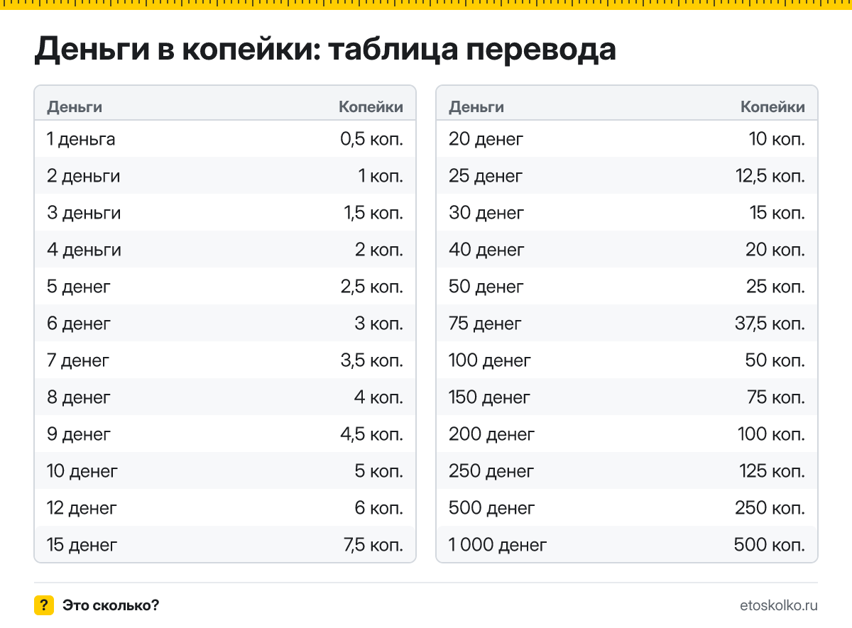Сколько копеек в 1 деньге? Точный ответ, формула перевода денег в копейки, таблица значений и онлайн-калькулятор для любых чисел.