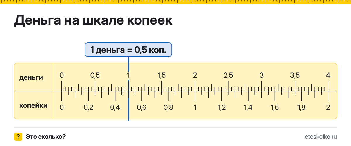 Сколько копеек в 1 деньге? Точное соотношение, что это за единица и где её используют, таблица перевода и калькулятор.