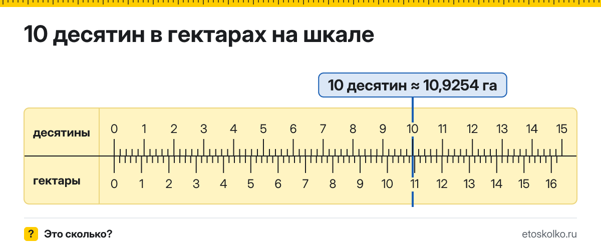 10 десятин сколько это в гектарах и как перевести