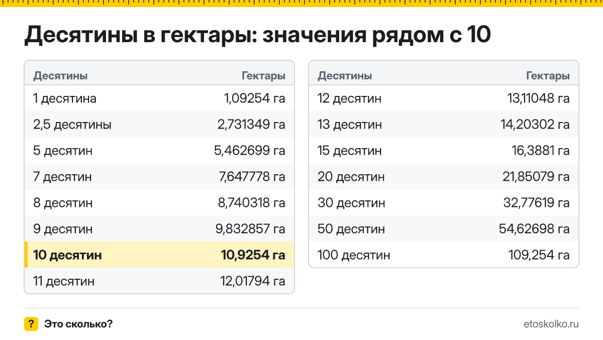 Сколько гектаров в 10 десятинах? Точный ответ с формулой расчёта, таблица соседних значений и онлайн-конвертер десятин в гектары.