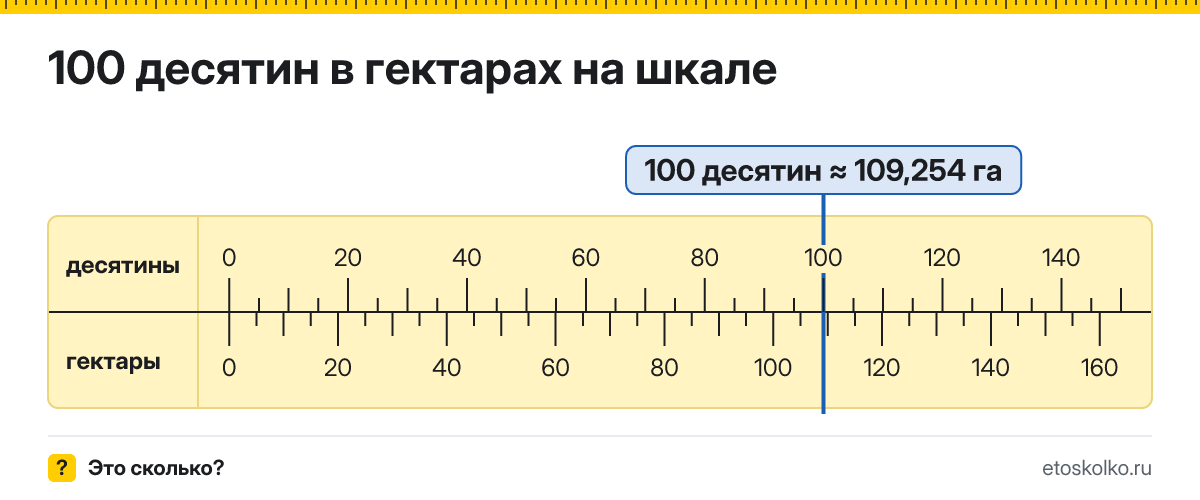 100 десятин сколько это в гектарах и как перевести