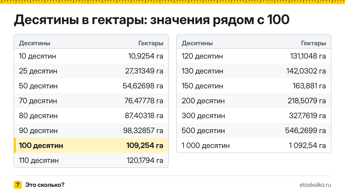 Сколько гектаров в 100 десятинах? Точный ответ с формулой расчёта, таблица соседних значений и онлайн-конвертер десятин в гектары.