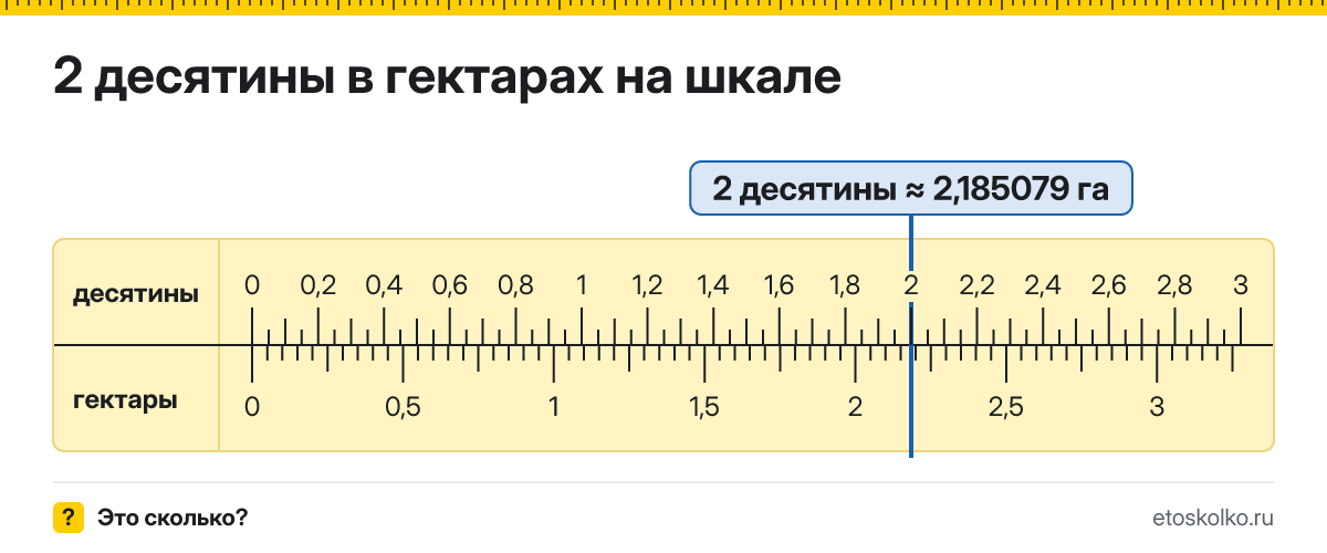 2 десятины сколько это в гектарах и как перевести