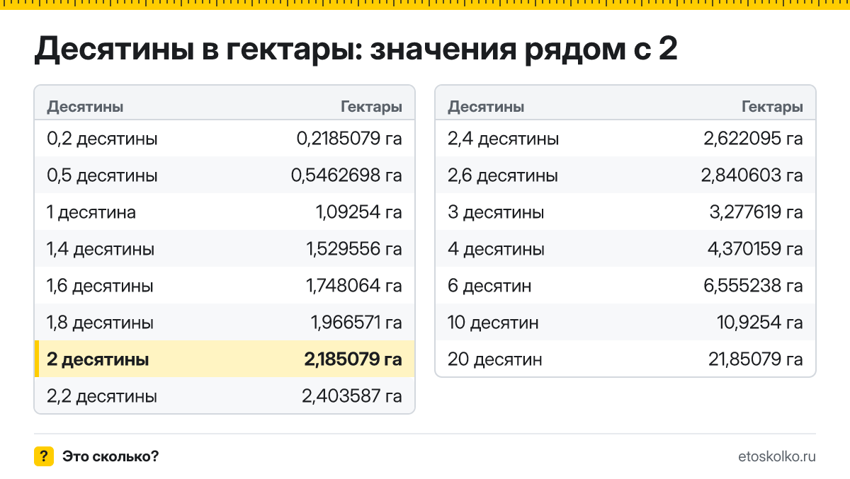 Сколько гектаров в 2 десятинах? Точный ответ с формулой расчёта, таблица соседних значений и онлайн-конвертер десятин в гектары.