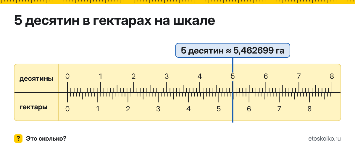 5 десятин сколько это в гектарах и как перевести