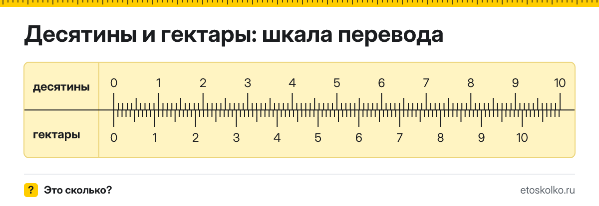 1 десятина сколько это в гектарах и как перевести в гектары