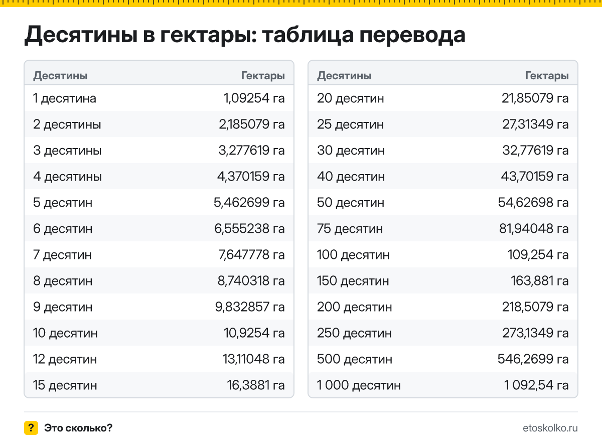 Сколько гектаров в 1 десятине? Точный ответ, формула перевода десятин в гектары, таблица значений и онлайн-калькулятор для любых чисел.