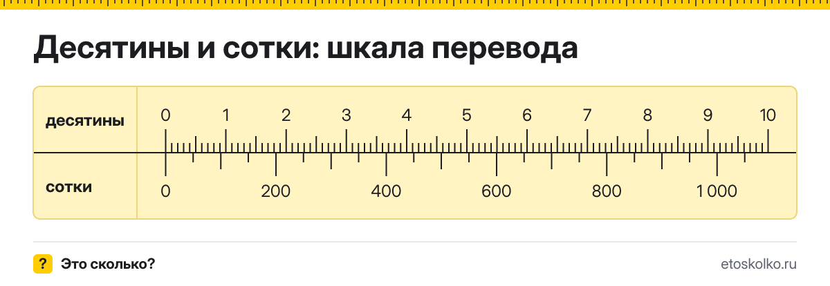 1 десятина сколько это в сотках и как перевести в сотки