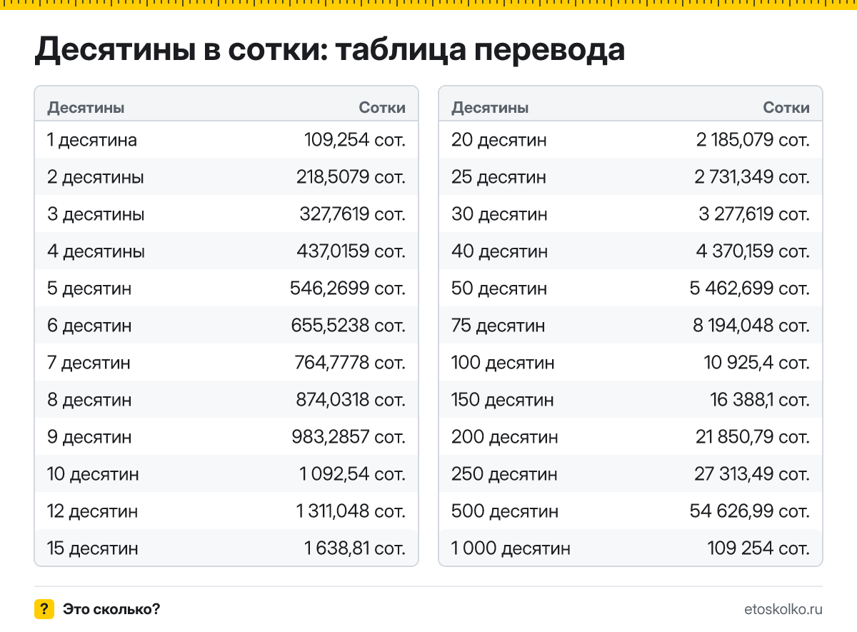 Сколько соток в 1 десятине? Точный ответ, формула перевода десятин в сотки, таблица значений и онлайн-калькулятор для любых чисел.