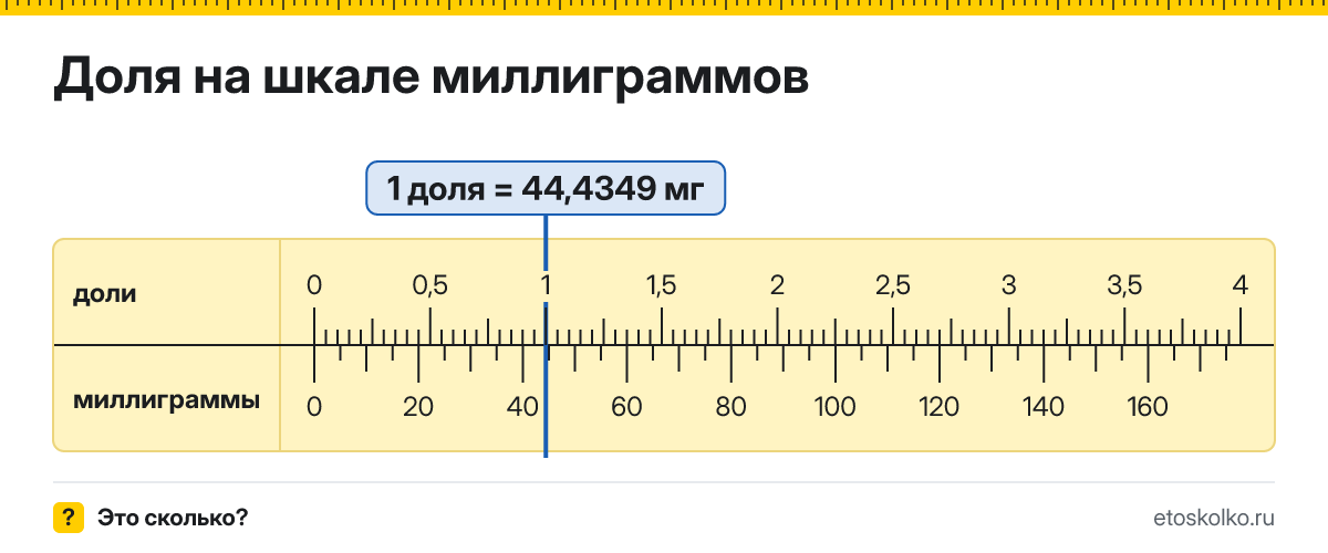 Сколько миллиграммов в 1 доле? Точное соотношение, что это за единица и где её используют, таблица перевода и калькулятор.