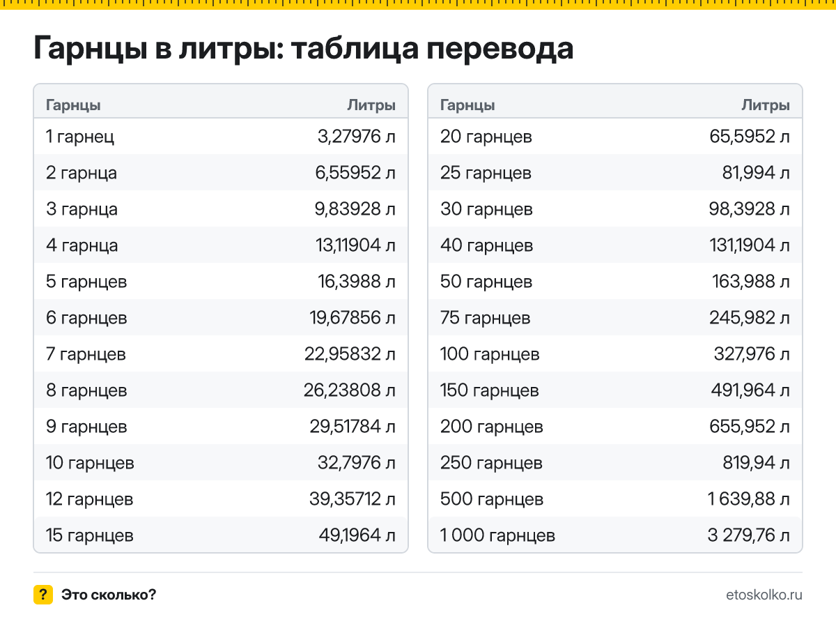Сколько литров в 1 гарнце? Точный ответ, формула перевода гарнцев в литры, таблица значений и онлайн-калькулятор для любых чисел.
