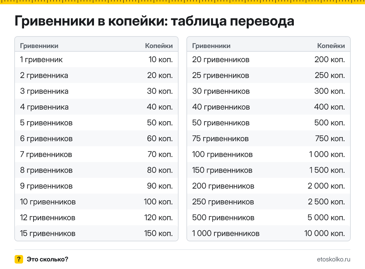 Сколько копеек в 1 гривеннике? Точный ответ, формула перевода гривенников в копейки, таблица значений и онлайн-калькулятор для любых чисел.