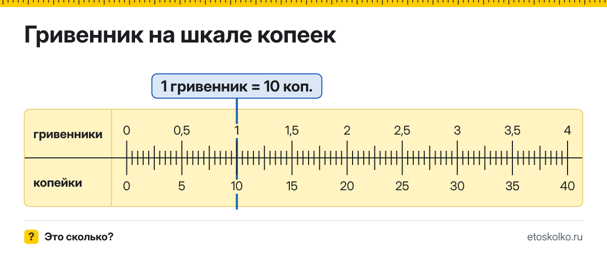 Сколько копеек в 1 гривеннике? Точное соотношение, что это за единица и где её используют, таблица перевода и калькулятор.