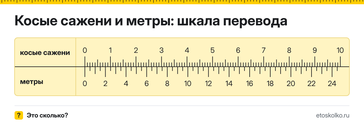 1 косая сажень сколько это в метрах и как перевести в метры