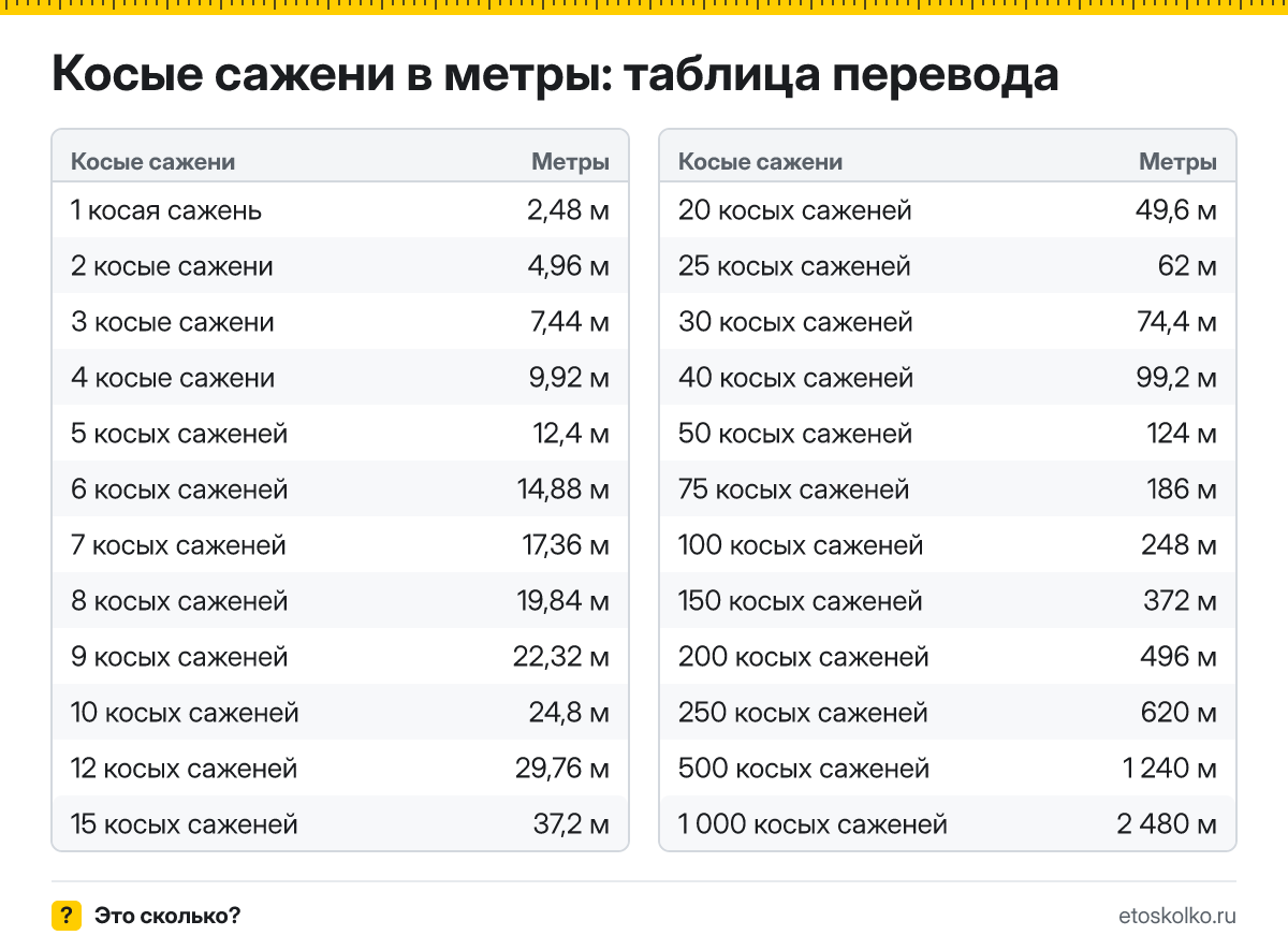 Сколько метров в 1 косой сажени? Точный ответ, формула перевода косых саженей в метры, таблица значений и онлайн-калькулятор для любых чисел.