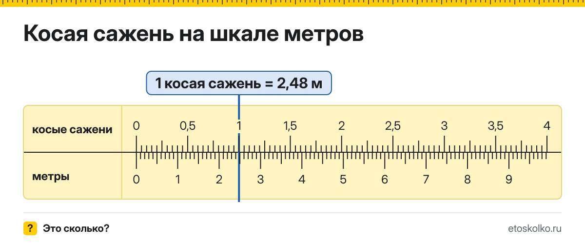 Сколько метров в 1 косой сажени? Точное соотношение, что это за единица и где её используют, таблица перевода и калькулятор.