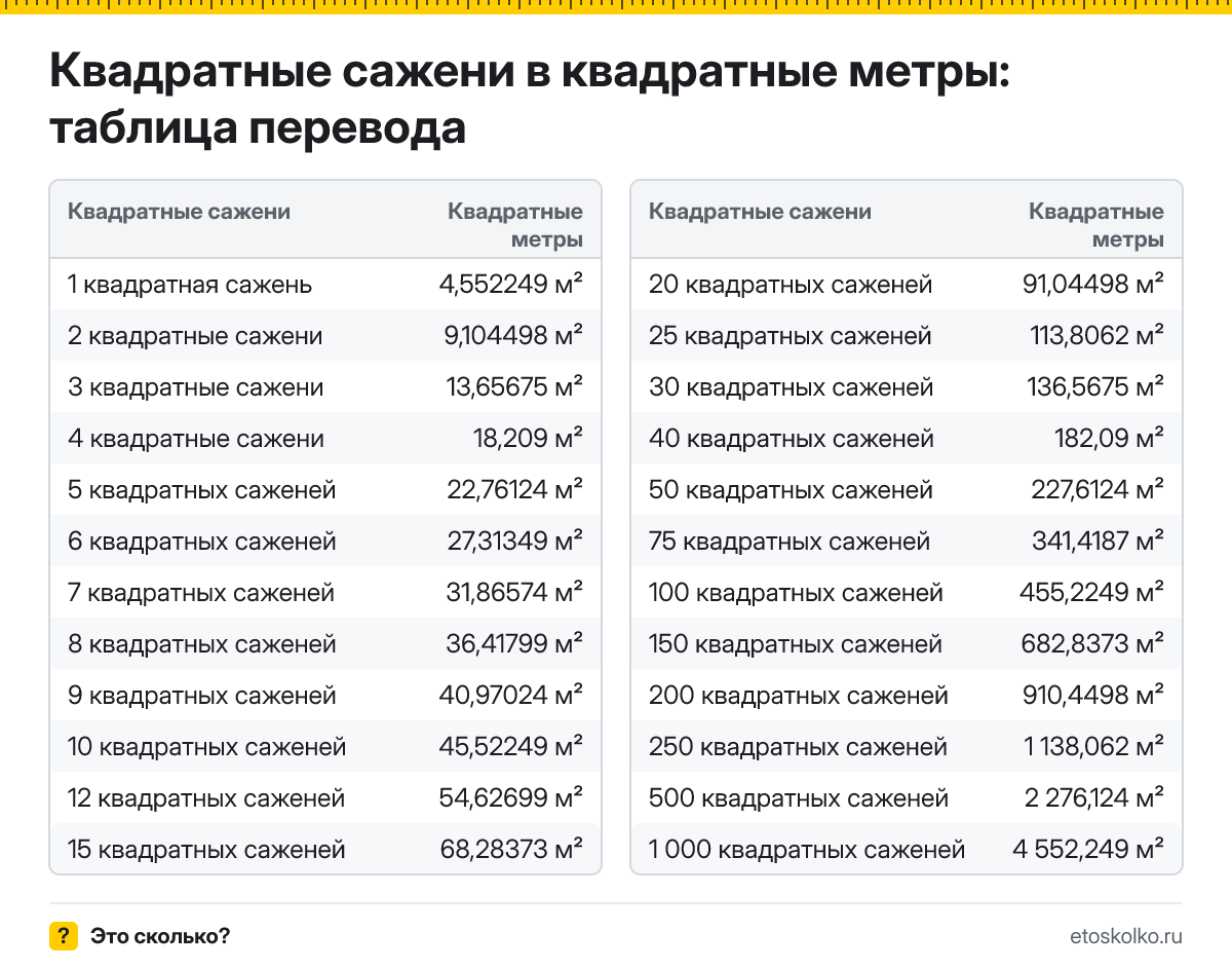 Сколько квадратных метров в 1 квадратной сажени? Точный ответ, формула перевода квадратных саженей в квадратные метры, таблица и онлайн-калькулятор.