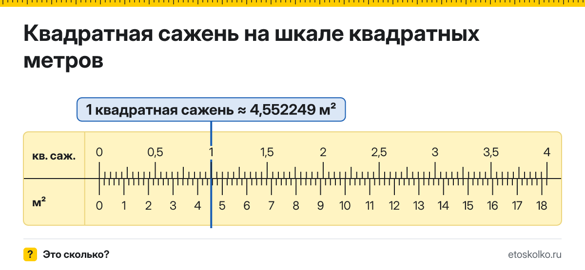 Сколько квадратных метров в 1 квадратной сажени? Точное соотношение, что это за единица и где её используют, таблица перевода и калькулятор.