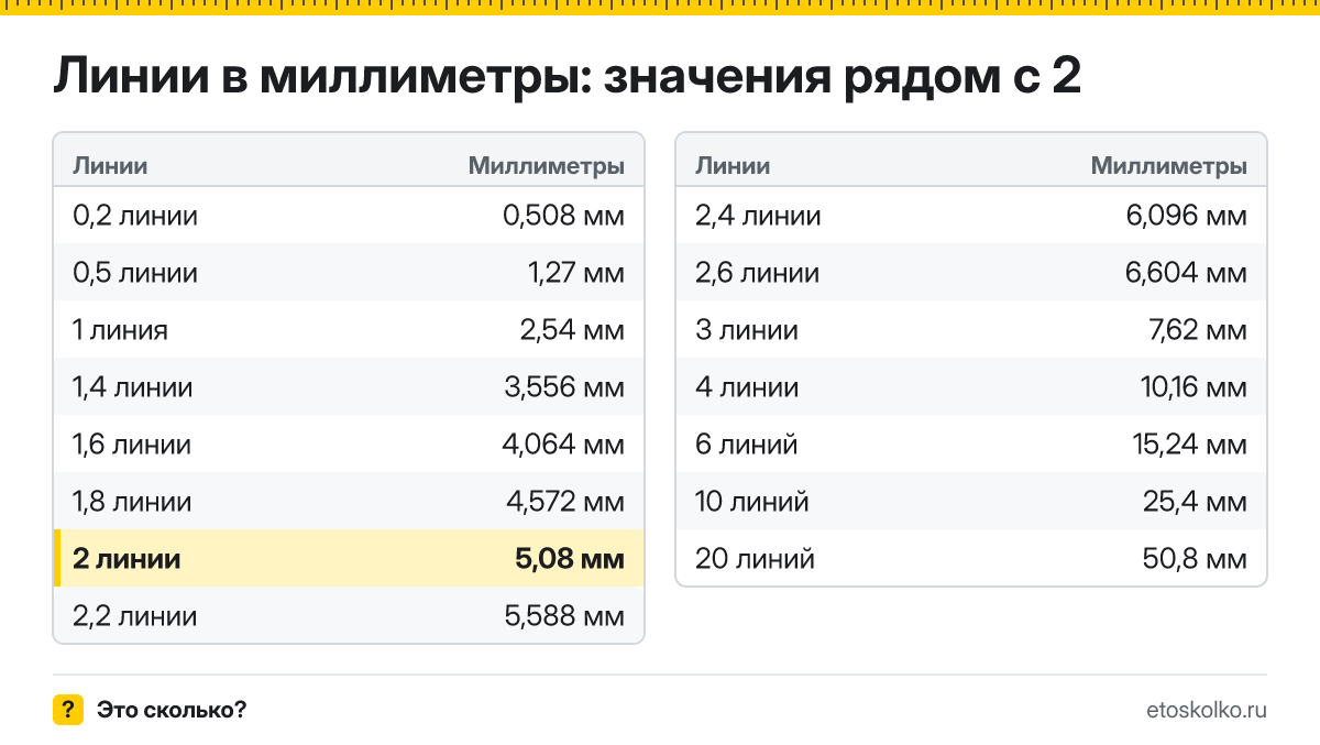 Сколько миллиметров в 2 линиях? Точный ответ с формулой расчёта, таблица соседних значений и онлайн-конвертер линий в миллиметры.