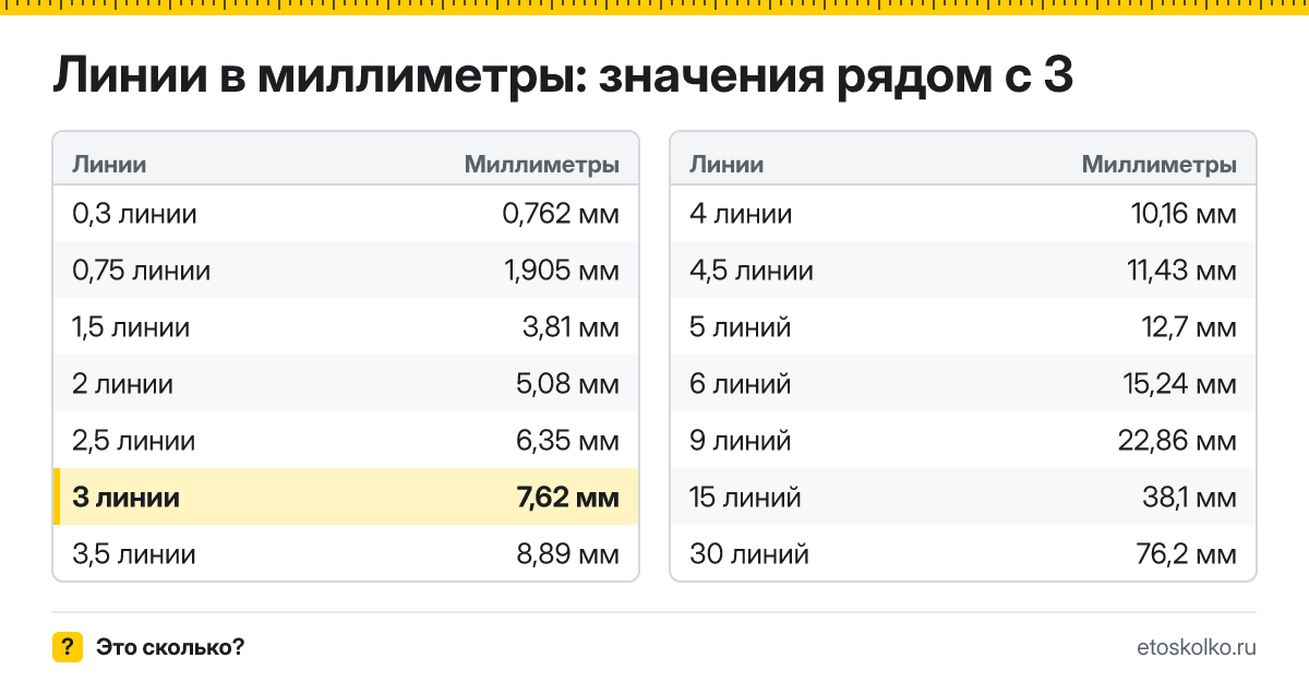 Сколько миллиметров в 3 линиях? Точный ответ с формулой расчёта, таблица соседних значений и онлайн-конвертер линий в миллиметры.