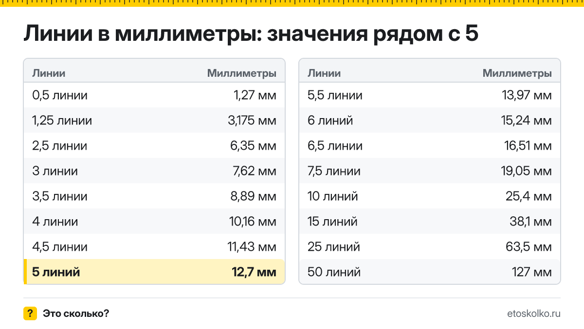 Сколько миллиметров в 5 линиях? Точный ответ с формулой расчёта, таблица соседних значений и онлайн-конвертер линий в миллиметры.