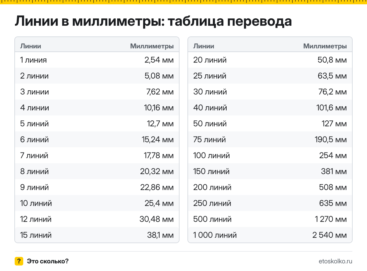 Сколько миллиметров в 1 линии? Точный ответ, формула перевода линий в миллиметры, таблица значений и онлайн-калькулятор для любых чисел.