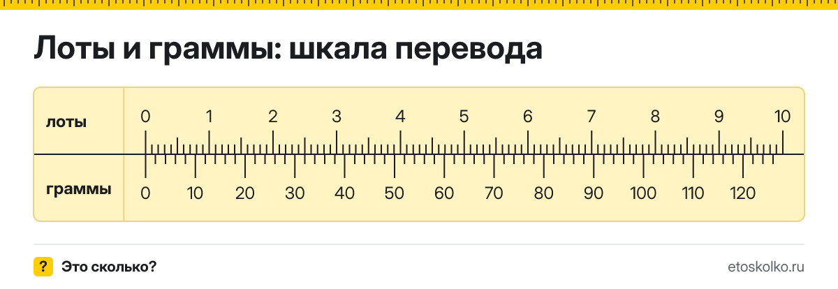 1 лот сколько это в граммах и как перевести лоты в граммы