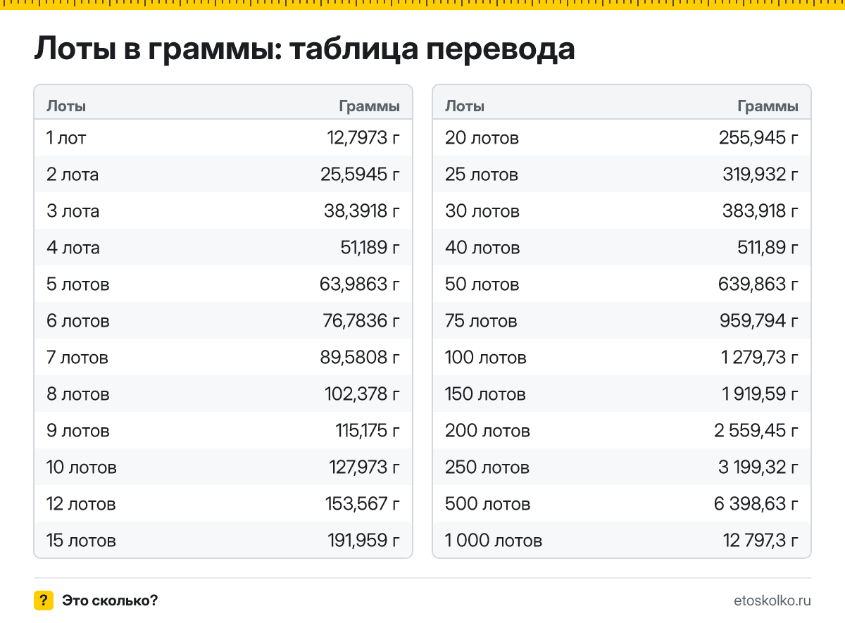 Сколько граммов в 1 лоте? Точный ответ, формула перевода лотов в граммы, таблица значений и онлайн-калькулятор для любых чисел.