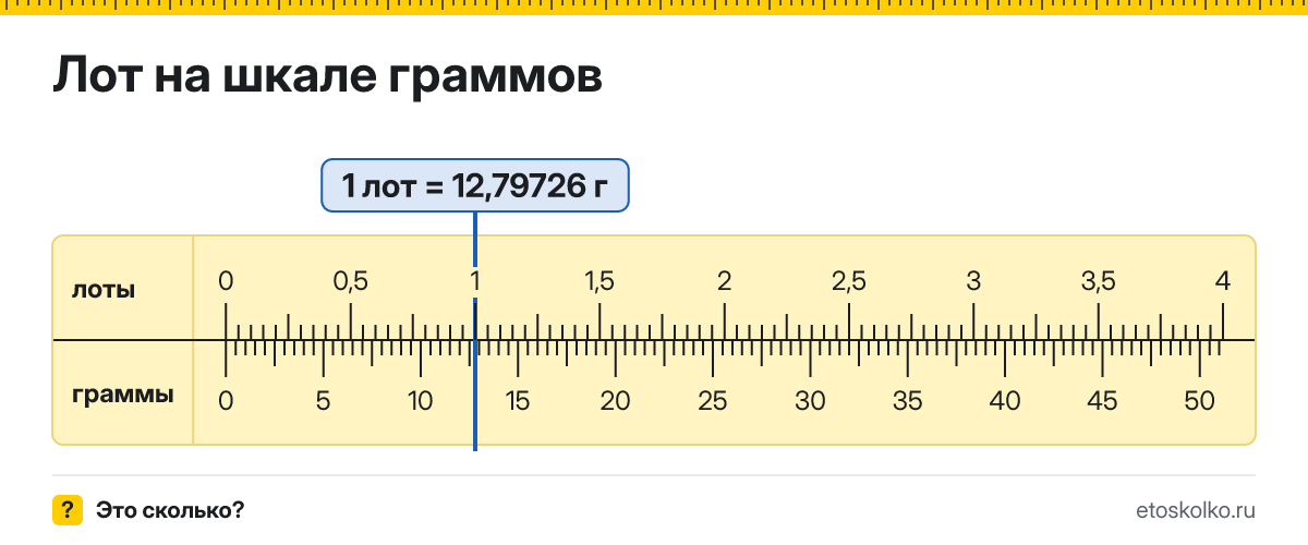 Сколько граммов в 1 лоте? Точное соотношение, что это за единица и где её используют, таблица перевода и калькулятор.